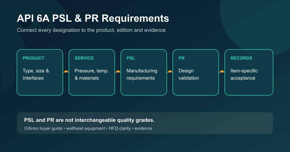 API 6A PSL and PR Levels: A Wellhead Equipment Buyer’s Guide
