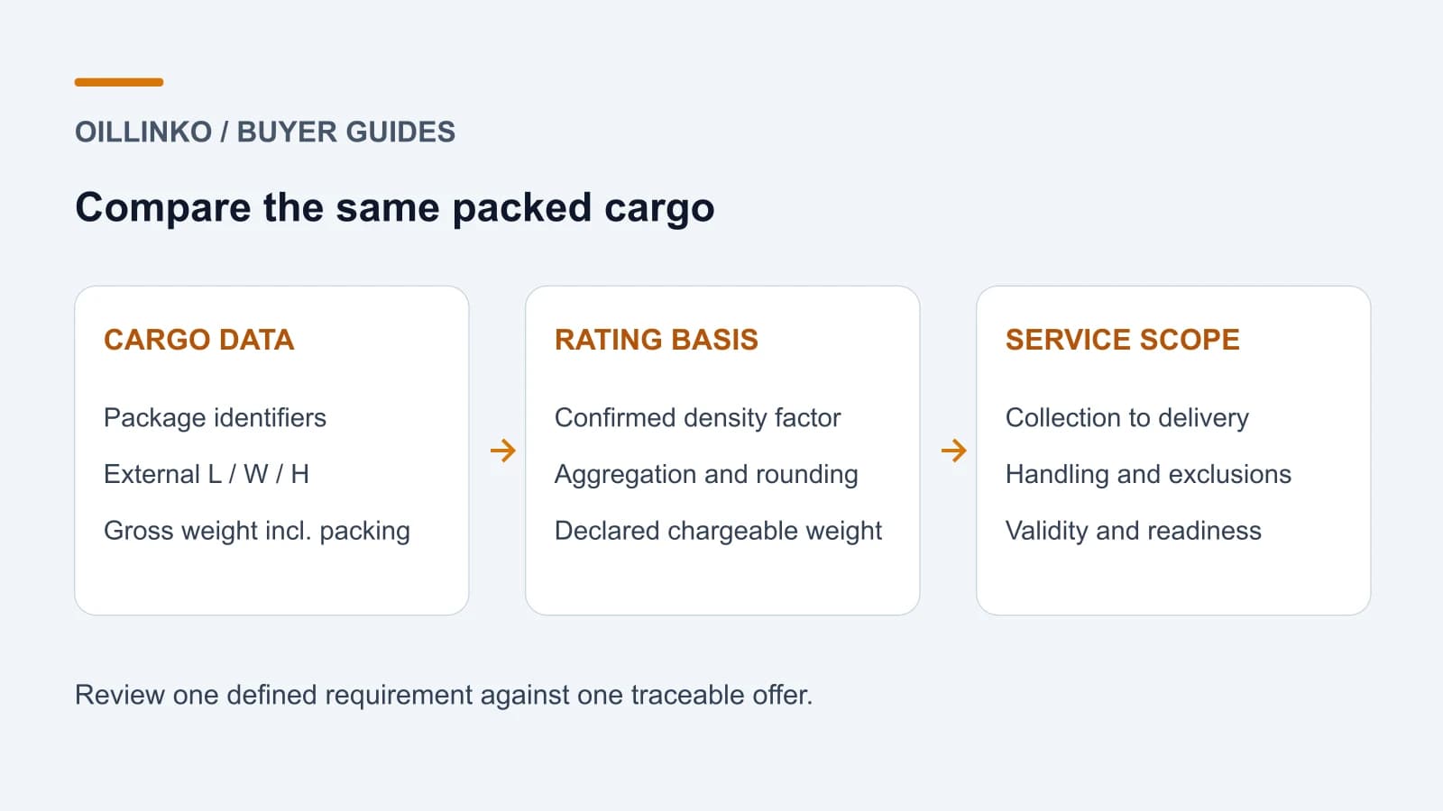 Air Freight Quotes for Equipment: Gross Weight, Volume and Package Data Air Freight Quotes for Equipment: Gross Weight, Volume and Package Data