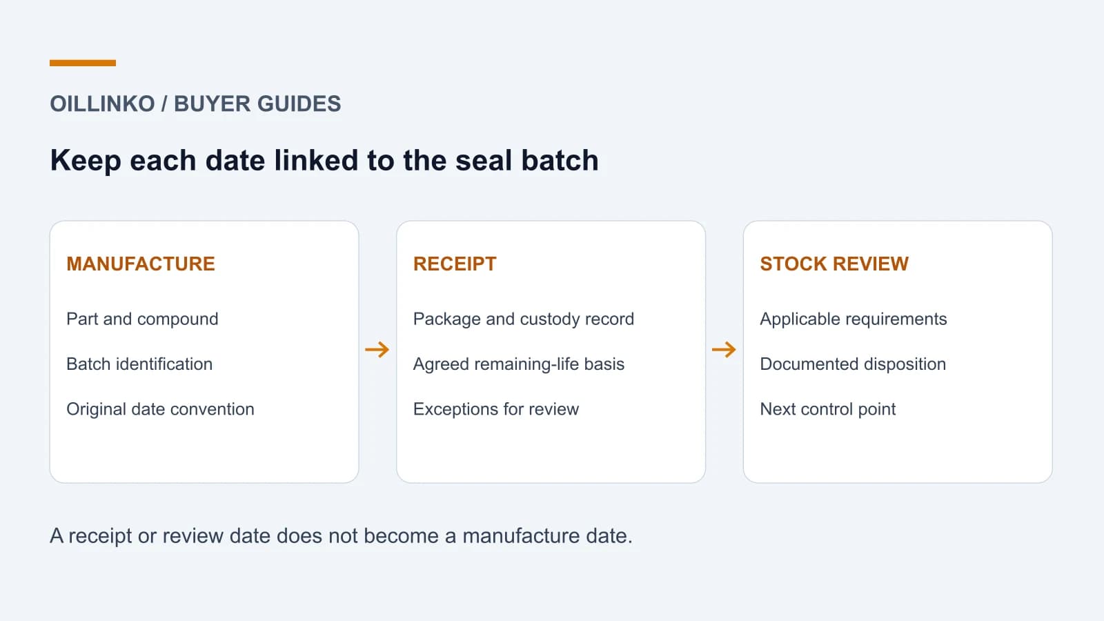 Elastomer Seal Storage and Shelf-Life Records: A Buyer's Guide Elastomer Seal Storage and Shelf-Life Records: A Buyer's Guide
