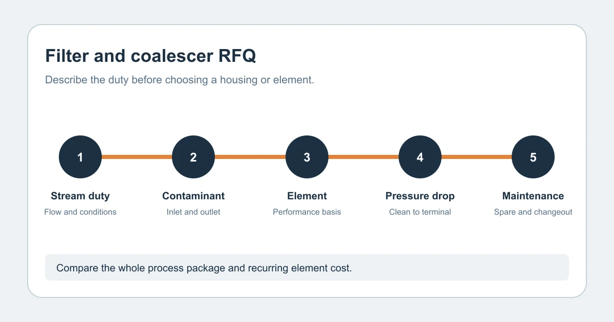 Industrial Filter and Coalescer RFQs: Duty, Elements and Pressure Drop Industrial Filter and Coalescer RFQs: Duty, Elements and Pressure Drop