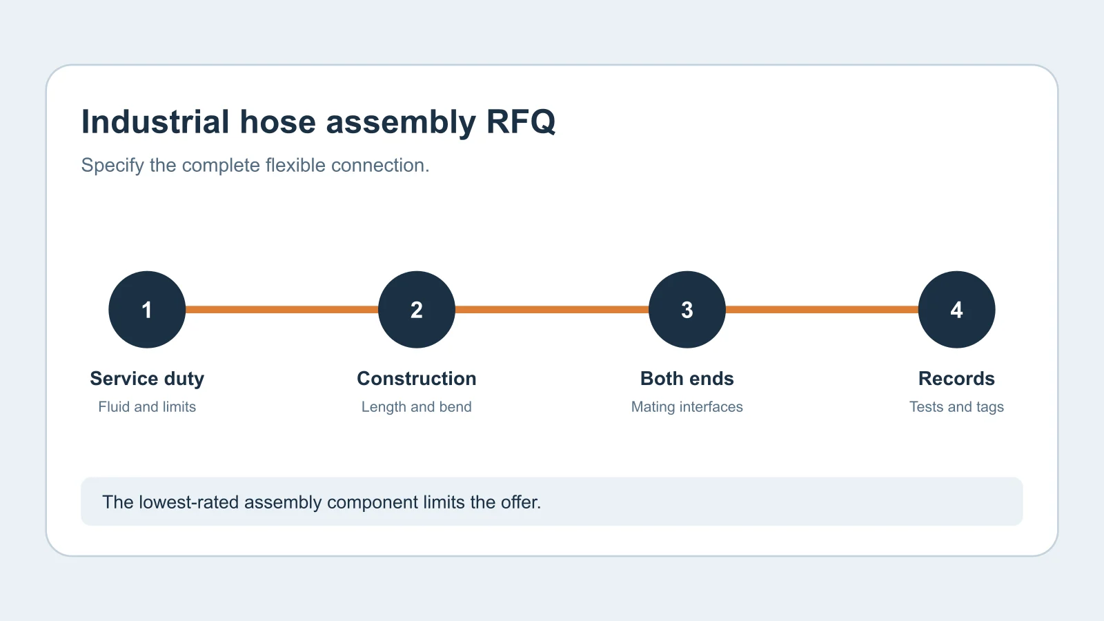 Industrial Hose Assembly RFQs: Service, End Connections and Traceability Industrial Hose Assembly RFQs: Service, End Connections and Traceability