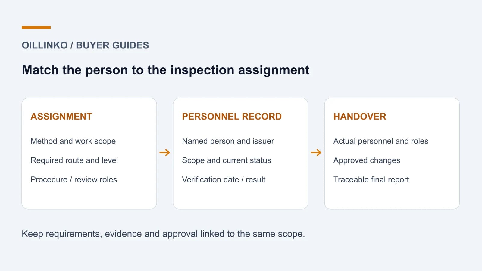NDT Personnel Certification: An RFQ Verification Guide NDT Personnel Certification: An RFQ Verification Guide