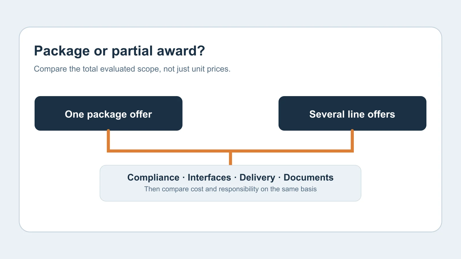Partial Awards in Equipment RFQs: Comparing Package and Line-Item Offers Partial Awards in Equipment RFQs: Comparing Package and Line-Item Offers