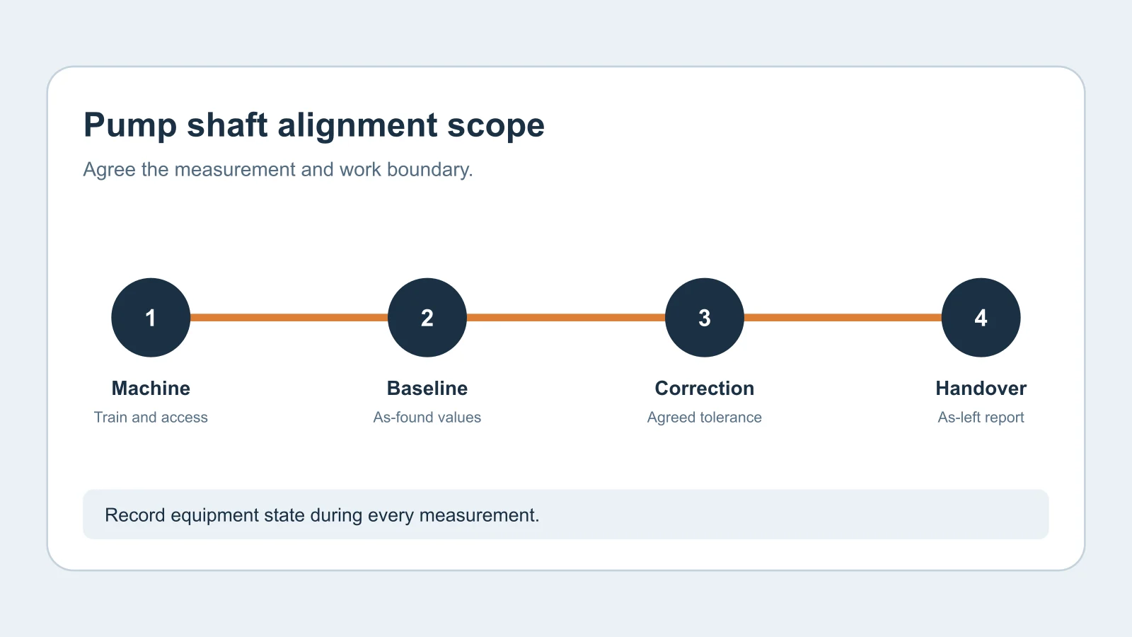Pump Shaft Alignment Services: Scope, Preconditions and Handover Pump Shaft Alignment Services: Scope, Preconditions and Handover