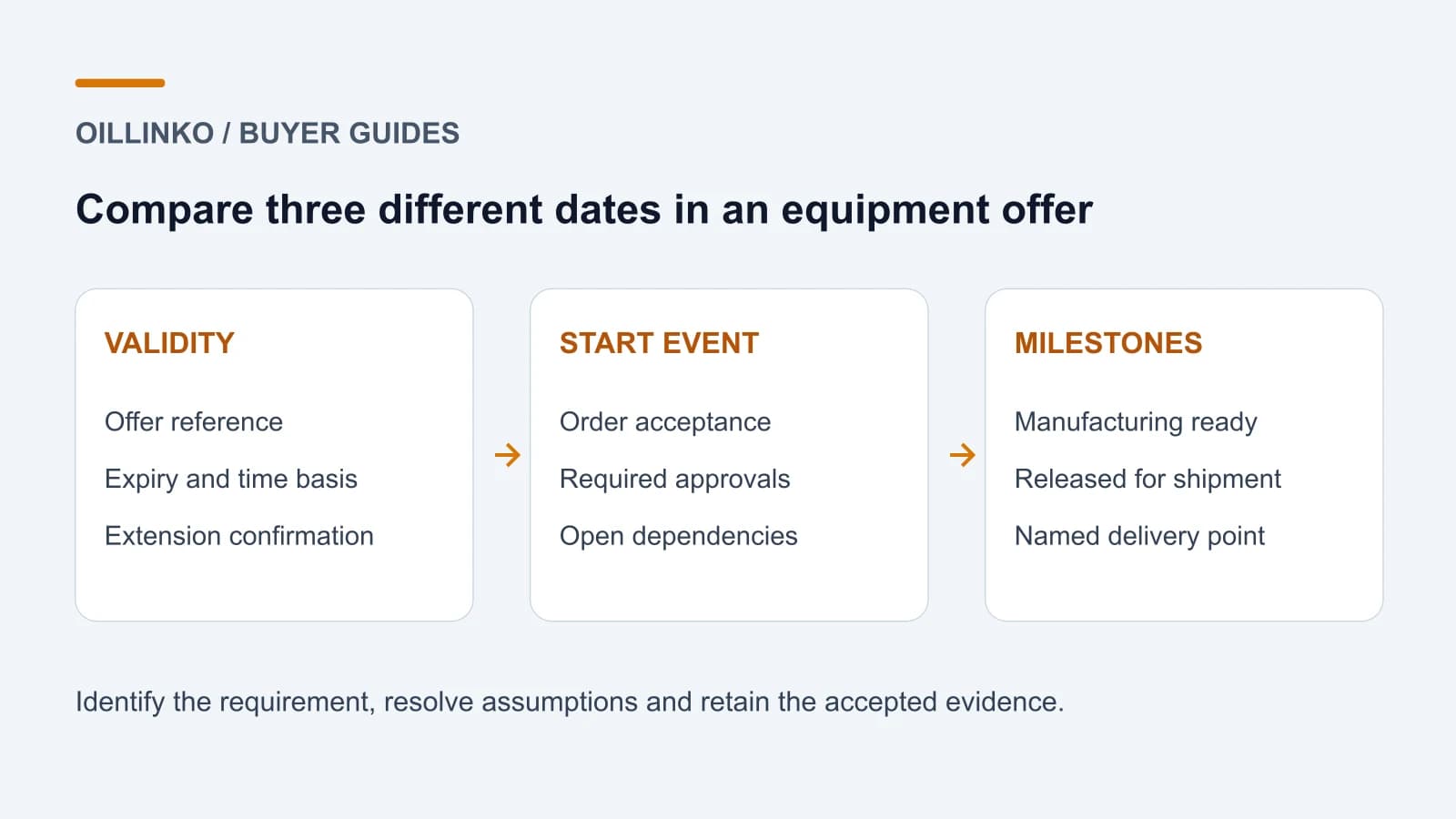Quotation Validity vs Equipment Lead Time: Define the Dates and Milestones Quotation Validity vs Equipment Lead Time: Define the Dates and Milestones