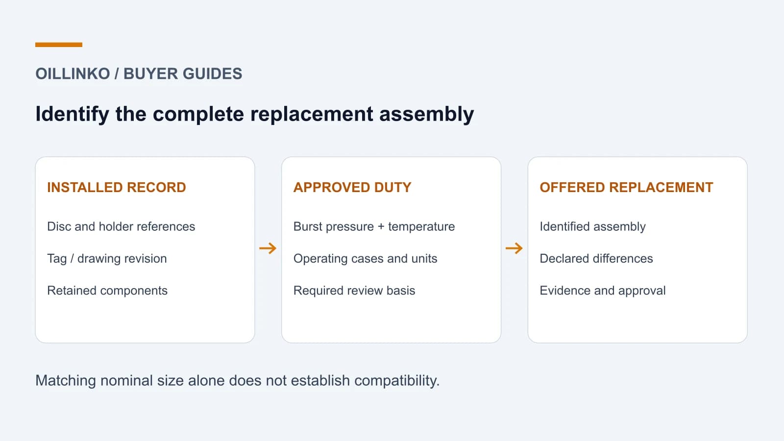 Rupture Disc Replacement RFQs: Burst Conditions and Holder Compatibility Rupture Disc Replacement RFQs: Burst Conditions and Holder Compatibility