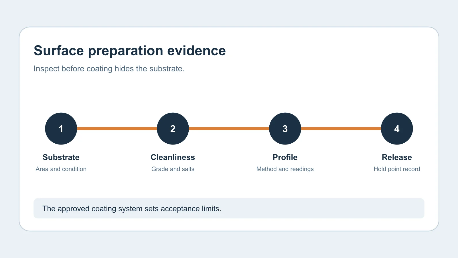Surface Preparation Before Coating: Inspection Evidence for Buyers Surface Preparation Before Coating: Inspection Evidence for Buyers