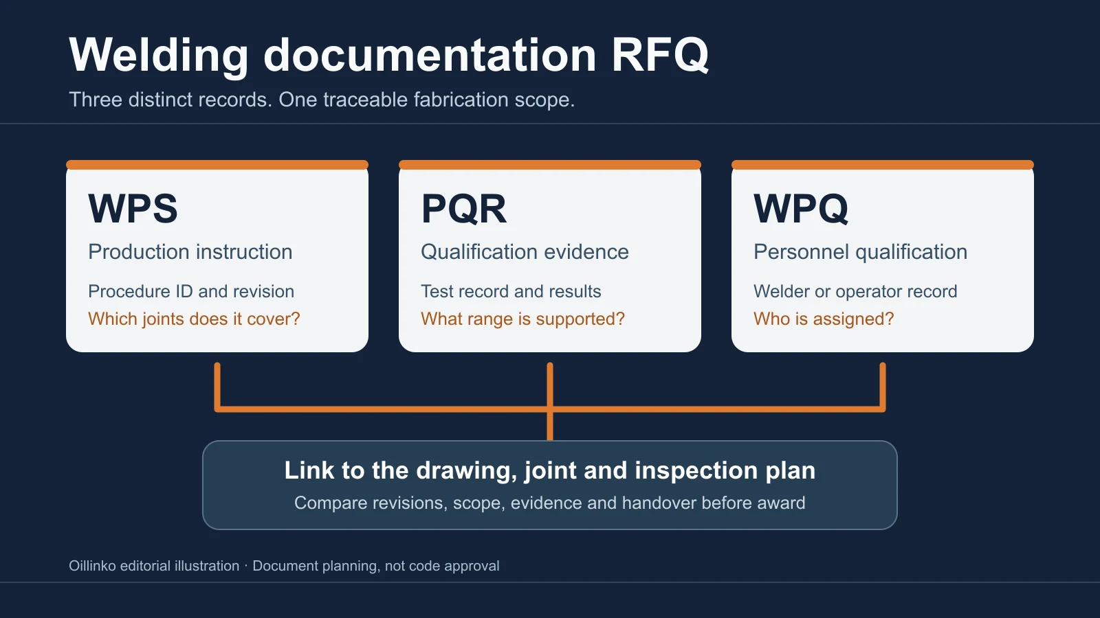 WPS, PQR and Welder Qualifications: A Fabrication RFQ Checklist WPS, PQR and Welder Qualifications: A Fabrication RFQ Checklist